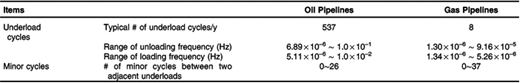 Characteristics of Type I Pressure Fluctuations in Gas and Oil Pipelines40-41