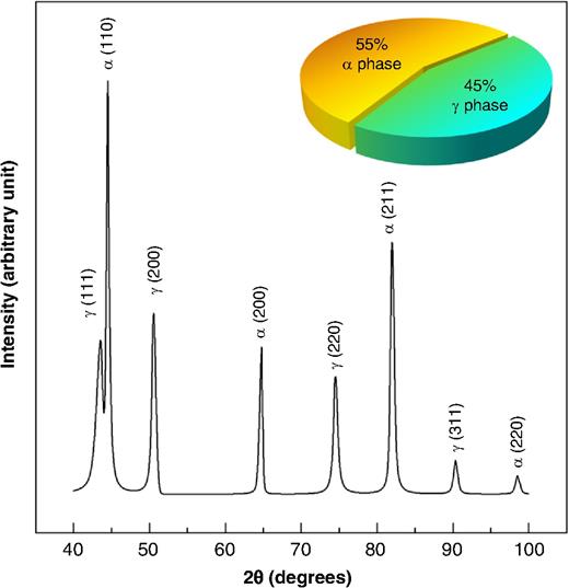 XRD pattern of Type 2001 LDSS reinforcing bar in the “as-received” condition, along with the alloy phase fraction (inset) (γ phase was identified with JCPDS No. 33-0397, and α phase with JCPDS No. 06-0694).