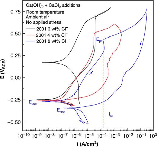 CPP curves of Type 2001 LDSS reinforcing bar immersed in concrete pore solution at different chloride contents.