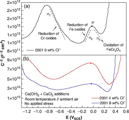Mott-Schottky plots of Type 2001 LDSS reinforcing bar exposed to concrete pore solution, identifying the characteristic slopes n1, n2, and n3 and, the point P (lowest capacitance value) the: (a) 0 wt% Cl− and (b) 4 wt% and 8 wt% Cl−.