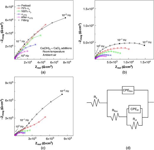 Nyquist plots of Type 2001 LDSS reinforcing bar exposed to concrete pore solution as a function of the applied load: (a) 0 wt% Cl−, (b) 4 wt% Cl−, (c) 8 wt% Cl−, and (d) electrical equivalent circuit (EEC) with two time constants (high frequencies for the passive film and low frequencies for the double layer).