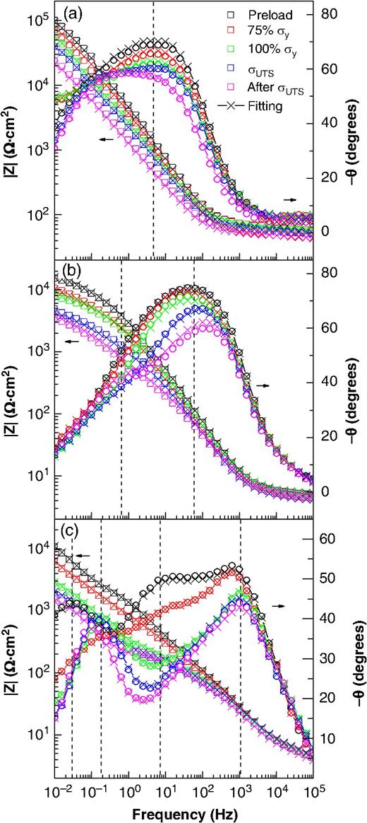 Bode plots of fitting values of Type 2001 LDSS reinforcing bar exposed to concrete pore solution as a function of the applied load: (a) 0 wt% Cl−, (b) 4 wt% Cl−, and (c) 8 wt% Cl−.