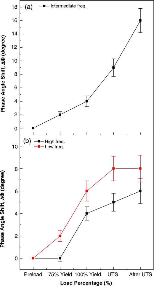 Phase angle shift (Δϕ) of Type 2001 LDSS reinforcing bar exposed to concrete pore solution as a function of the applied load: (a) 4 wt% Cl− and (b) 8 wt% Cl−.