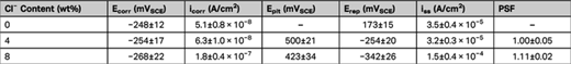 Electrochemical Parameters Obtained from the CPP Curve for Type 2001 LDSS Reinforcing Bar in Simulated Concrete Pore Solution at Different Cl− Concentrations Without any Applied Stress
