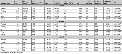EIS Fitting Parameters of Type 2001 LDSS Reinforcing Bar in Simulated Concrete Pore Solution at Different Chloride Concentrations During Straining