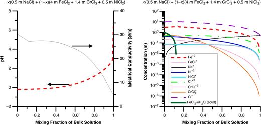 Relationship between local pH and the metal-salt concentration.79
