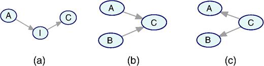 Elementary types of node connections.