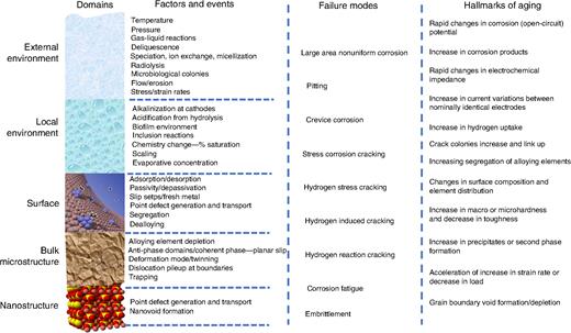 Domains of metallic alloy corrosion with processes at different size scales and hallmarks of aging leading to observable failure modes.