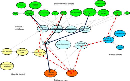 A qualitative view of identifying unknown unknowns through using BN for a subset of conditions relevant to methanol environments.