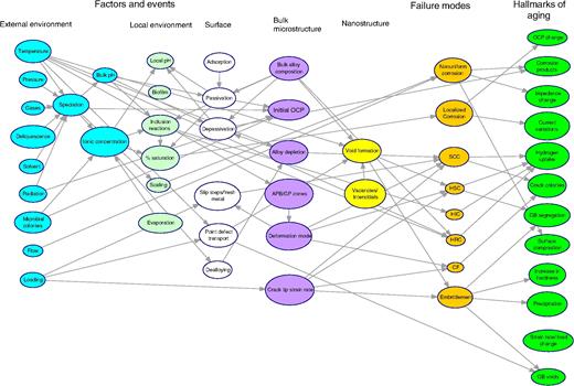 Complex interconnections between various factors and processes at different scales leading to failures.