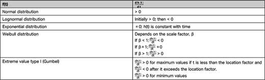 Hazard Rates for Different Probability Distribution Functions