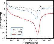 Heat flow curve by temperature in samples.