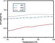 Heat capacity curve of samples by temperature.