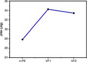 The enthalpy change curve of samples by temperature.