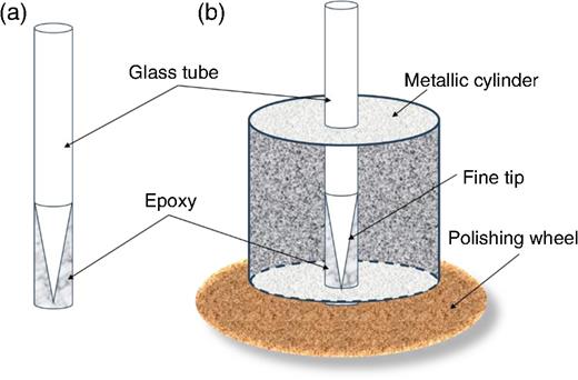 Schematic showing (a) tip encased in epoxy and (b) use of surrounding metallic cylinder while polishing.