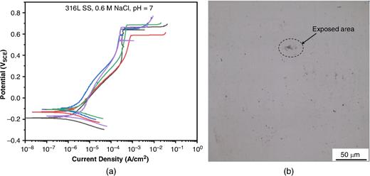 (a) Replicate potentiodynamic polarization curves for 316L SS and (b) optical micrograph of the sample area after polarization testing.