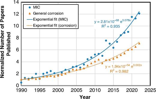 Trends in the number of journal articles published on MIC and corrosion over time.