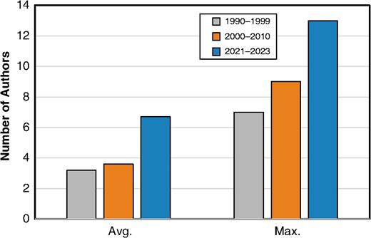 Number of authors on MIC journal articles over time.