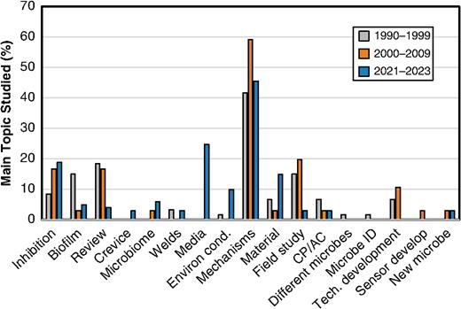 Changes in the main topics studied in MIC articles over different periods. CP/AC, cathodic protection, effect of current application.