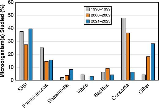 Details of the microorganisms studied in MIC articles. SRP, sulfate reducing prokaryotes.