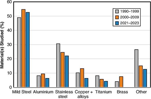 Trends in the type of materials studied in MIC articles over time.