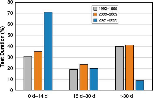 Changes in the duration of MIC tests over time.
