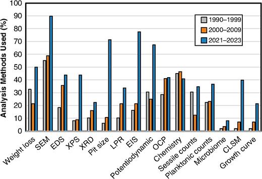 Changes in the different types of analysis methods used in MIC tests over time.