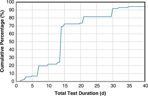 Cumulative graph of reported durations of MIC tests for articles in the recent (January 2021 to October 2023) analysis period.