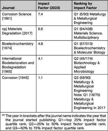 Information on Journals Used in the Detailed Analysis of MIC-Related Articles(A)
