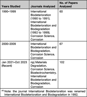 Information on Journals and Number of Papers Used in the Detailed Analysis of MIC-Related Articles(A)