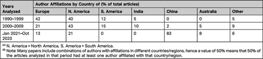 Breakdown of the Percentage of Authors of MIC Articles with Affiliations from Specific Countries/Regions(A)