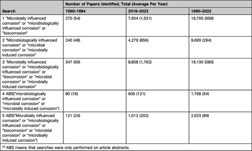 Results of Scopus Database Searches of MIC-Related Content Using Various Search Terms(A)