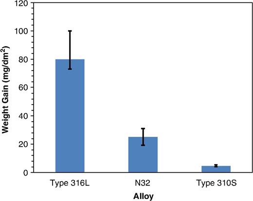 Weight gain exhibited by Type 316L,8 N32, and Type 310S after 500 h exposure to supercritical water (25 MPa at 550°C) using a static autoclave system.