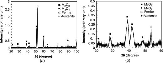 X-ray diffraction analysis of oxide scale: (a) coupled bulk mode and (b) low-angle (2°) mode. M represents an oxidized metallic element.