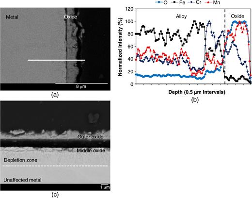 (a) Backscattered electron image of the alloy/oxide interface in cross section, (b) associated SEM-EDS intensity (concentration) depth profiles acquired across the alloy/oxide interface, and (c) higher magnification backscattered image of alloy/oxide interface showing subsurface features. Note, the inner layer is unresolved at this magnification.