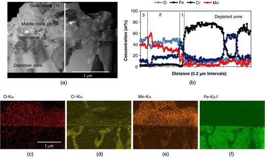 (a) Bright field image of the alloy/oxide interface in cross section, (b) associated STEM-EDS intensity (concentration) depth profiles acquired across the oxide/alloy interface, and (c)-(f) STEM-EDS element maps acquired for O, Cr, Mn, and Fe.