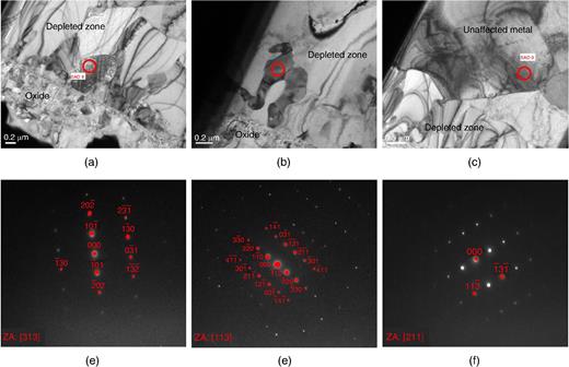 Bright field image of (a) Fe-rich region in depleted zone, (b) Cr-rich region in depleted zone, and (c) unaffected metal region. Associated TEM-SAD patterns acquired from sites identified in the bright field images (a) through (c) for (d) Fe-rich region in depleted zone, (e) Cr-rich region in depleted zone, and (f) unaffected metal region.