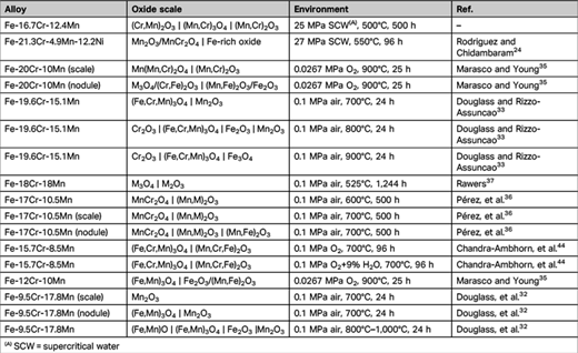 Selective Summary of Oxide Scale Formation on Fe-Cr-Mn Alloys